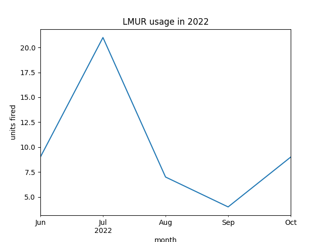 LMUR strikes